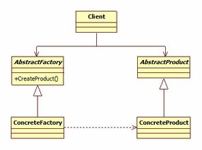 设计形式 创建模式 抽象工厂模式 java